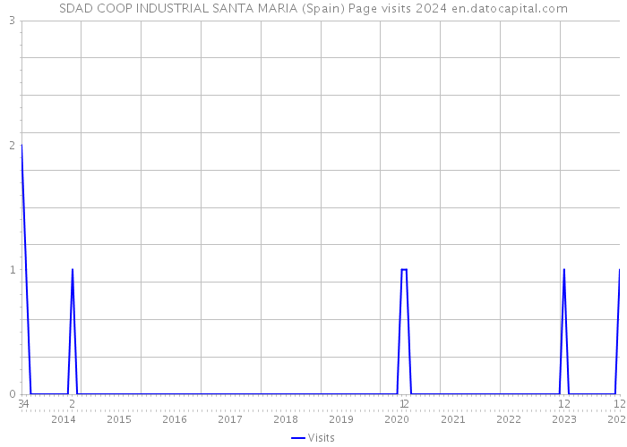 SDAD COOP INDUSTRIAL SANTA MARIA (Spain) Page visits 2024 