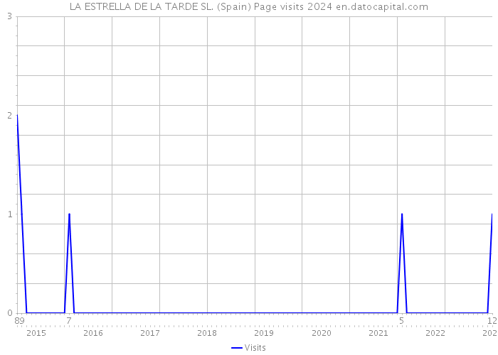 LA ESTRELLA DE LA TARDE SL. (Spain) Page visits 2024 