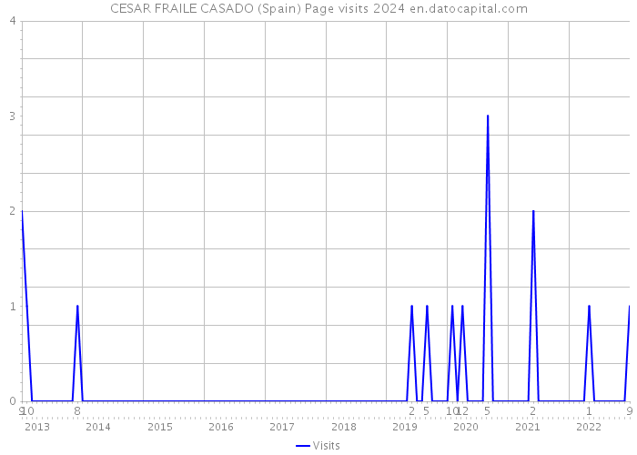 CESAR FRAILE CASADO (Spain) Page visits 2024 