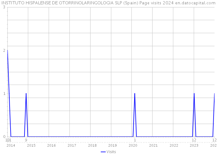 INSTITUTO HISPALENSE DE OTORRINOLARINGOLOGIA SLP (Spain) Page visits 2024 