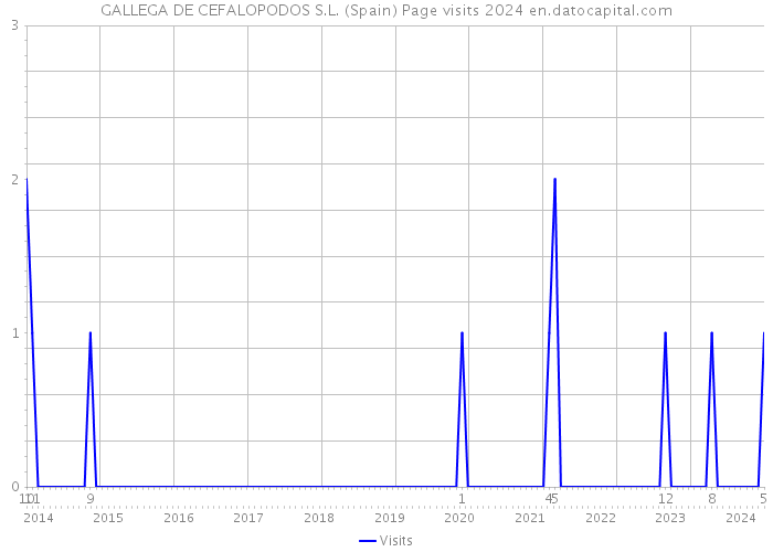 GALLEGA DE CEFALOPODOS S.L. (Spain) Page visits 2024 