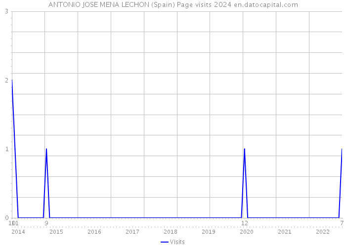 ANTONIO JOSE MENA LECHON (Spain) Page visits 2024 