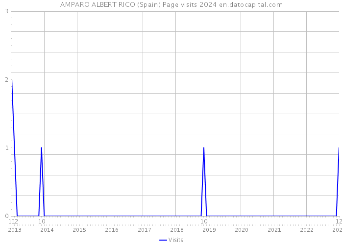 AMPARO ALBERT RICO (Spain) Page visits 2024 