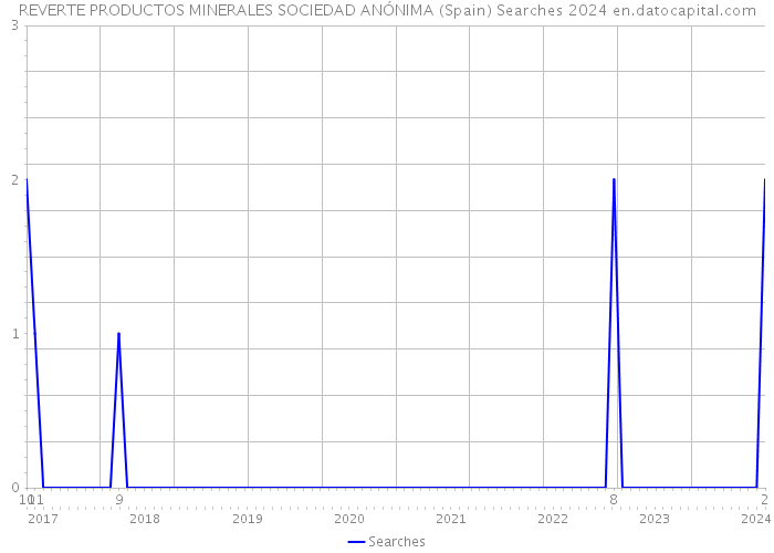 REVERTE PRODUCTOS MINERALES SOCIEDAD ANÓNIMA (Spain) Searches 2024 