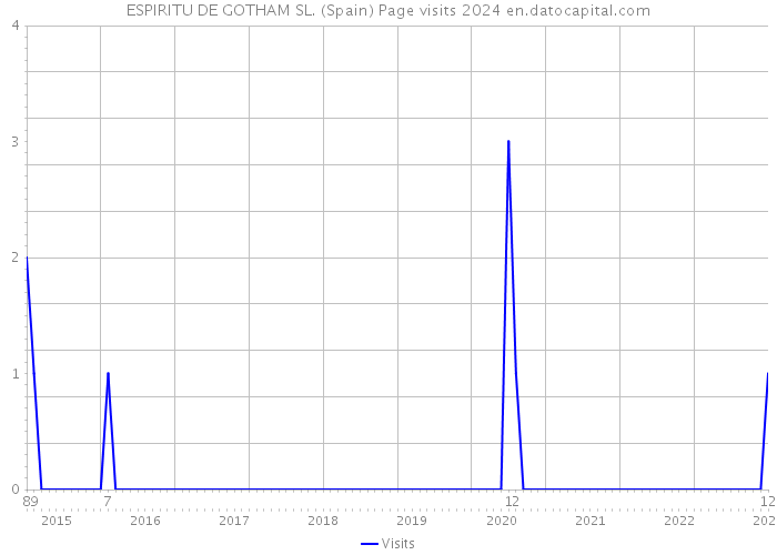 ESPIRITU DE GOTHAM SL. (Spain) Page visits 2024 