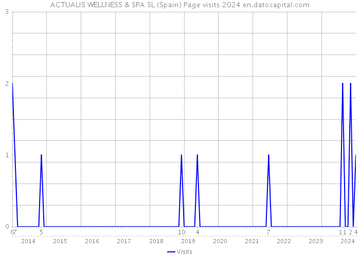 ACTUALIS WELLNESS & SPA SL (Spain) Page visits 2024 