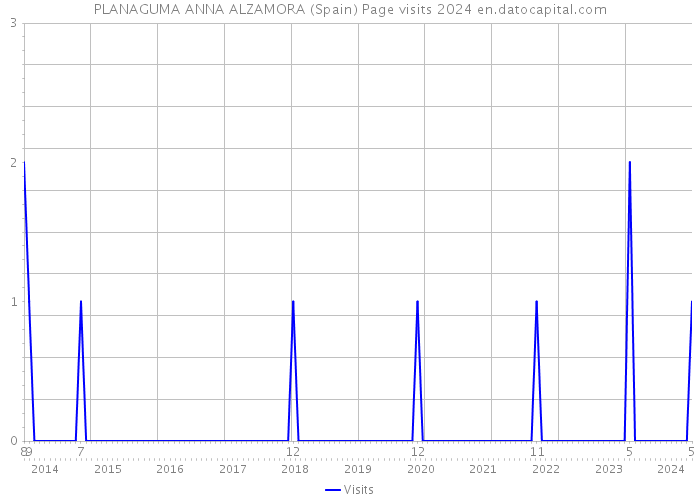 PLANAGUMA ANNA ALZAMORA (Spain) Page visits 2024 