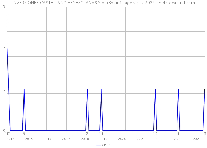 INVERSIONES CASTELLANO VENEZOLANAS S.A. (Spain) Page visits 2024 