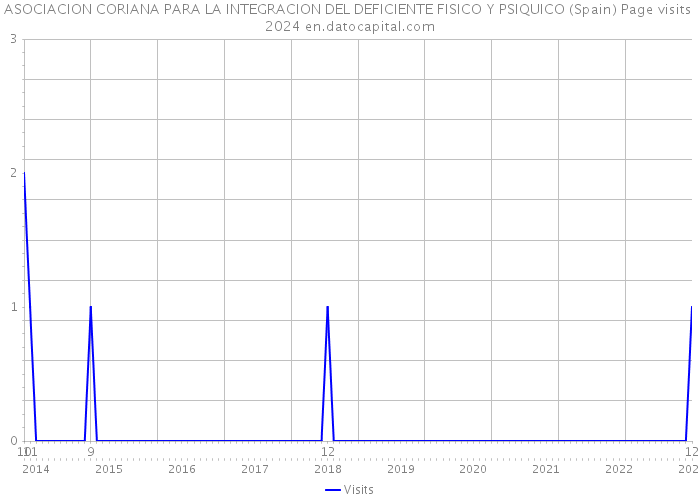ASOCIACION CORIANA PARA LA INTEGRACION DEL DEFICIENTE FISICO Y PSIQUICO (Spain) Page visits 2024 