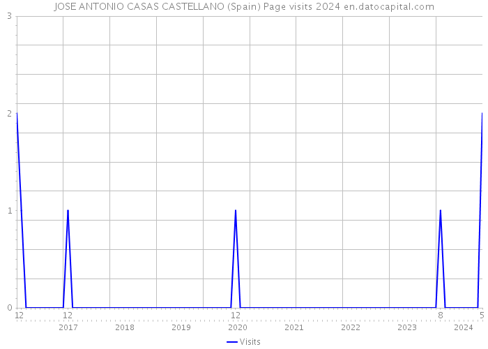 JOSE ANTONIO CASAS CASTELLANO (Spain) Page visits 2024 