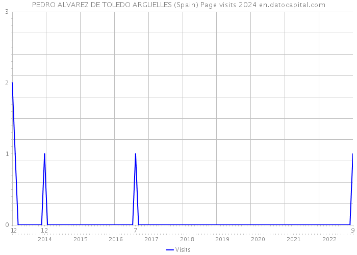 PEDRO ALVAREZ DE TOLEDO ARGUELLES (Spain) Page visits 2024 