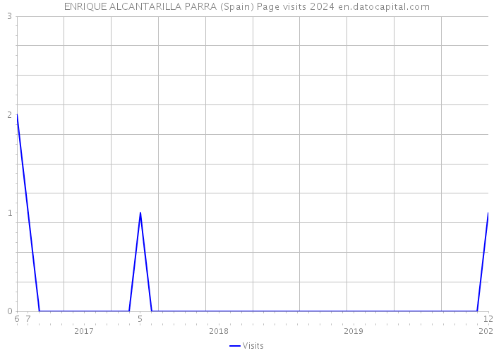ENRIQUE ALCANTARILLA PARRA (Spain) Page visits 2024 
