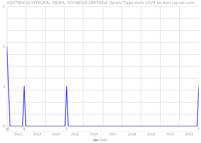 ASISTENCIA INTEGRAL YEDRA, SOCIEDAD LIMITADA (Spain) Page visits 2024 