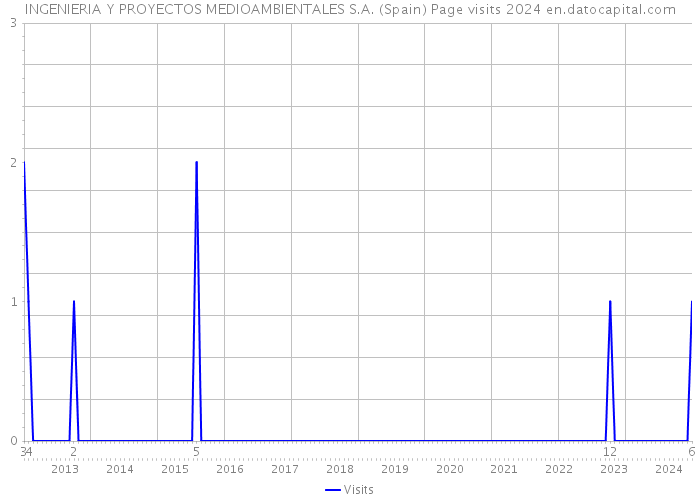 INGENIERIA Y PROYECTOS MEDIOAMBIENTALES S.A. (Spain) Page visits 2024 