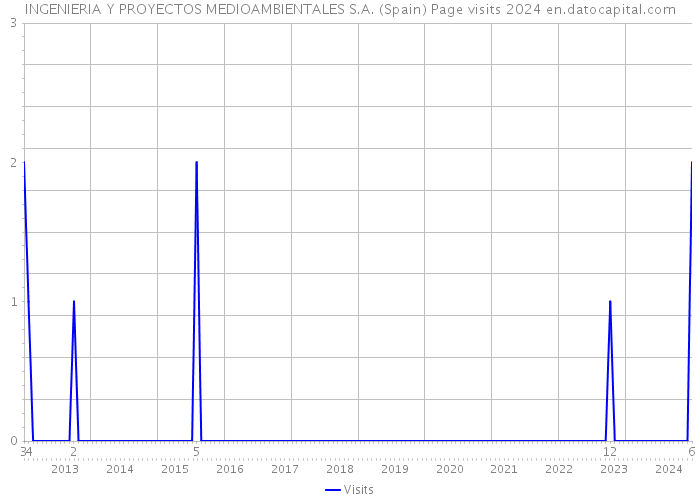 INGENIERIA Y PROYECTOS MEDIOAMBIENTALES S.A. (Spain) Page visits 2024 