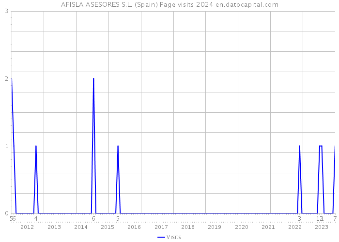 AFISLA ASESORES S.L. (Spain) Page visits 2024 