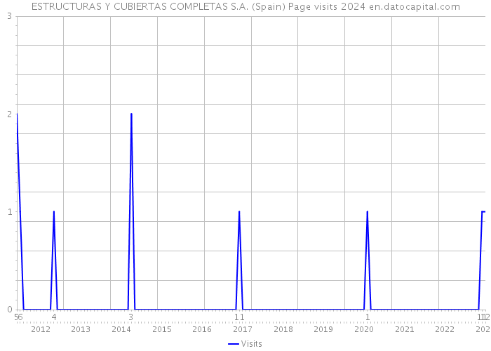 ESTRUCTURAS Y CUBIERTAS COMPLETAS S.A. (Spain) Page visits 2024 