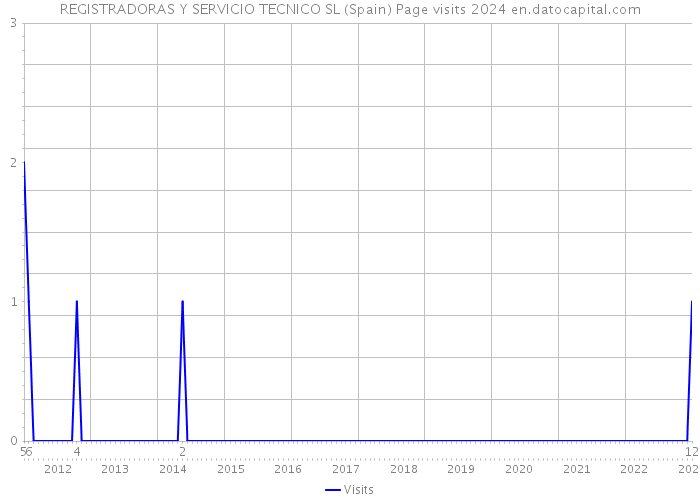 REGISTRADORAS Y SERVICIO TECNICO SL (Spain) Page visits 2024 
