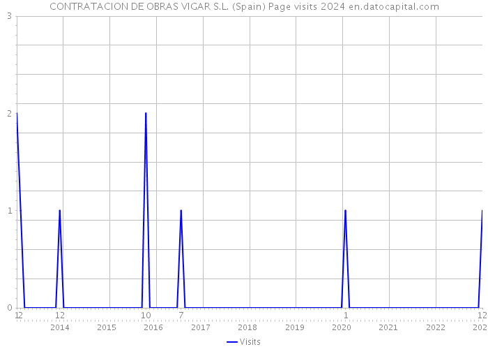 CONTRATACION DE OBRAS VIGAR S.L. (Spain) Page visits 2024 