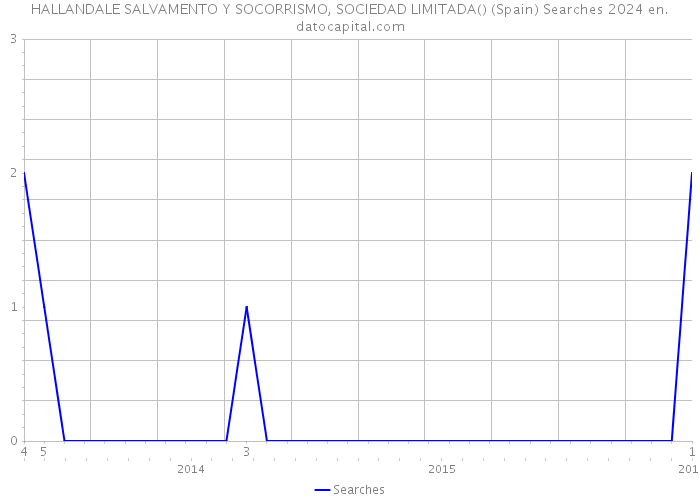 HALLANDALE SALVAMENTO Y SOCORRISMO, SOCIEDAD LIMITADA() (Spain) Searches 2024 