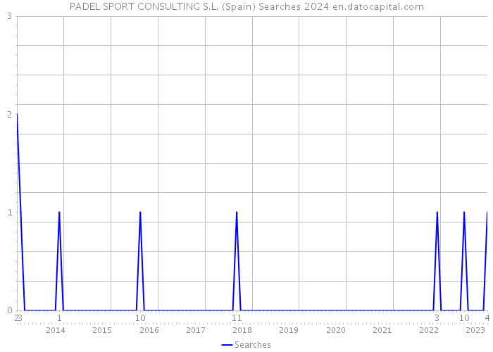 PADEL SPORT CONSULTING S.L. (Spain) Searches 2024 