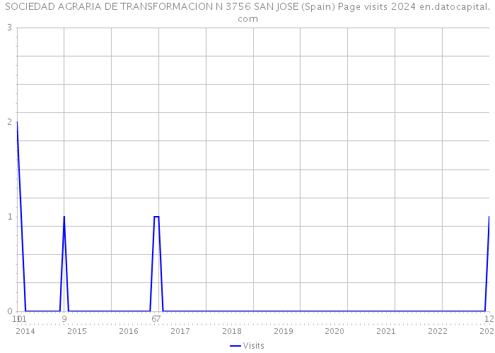 SOCIEDAD AGRARIA DE TRANSFORMACION N 3756 SAN JOSE (Spain) Page visits 2024 