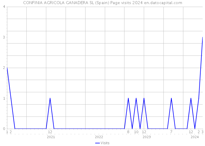 CONFINIA AGRICOLA GANADERA SL (Spain) Page visits 2024 