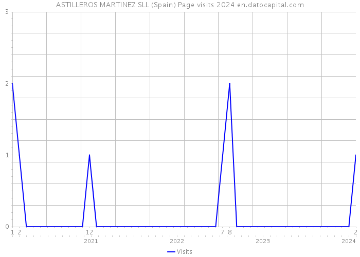 ASTILLEROS MARTINEZ SLL (Spain) Page visits 2024 