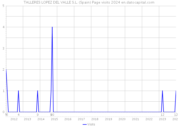 TALLERES LOPEZ DEL VALLE S.L. (Spain) Page visits 2024 