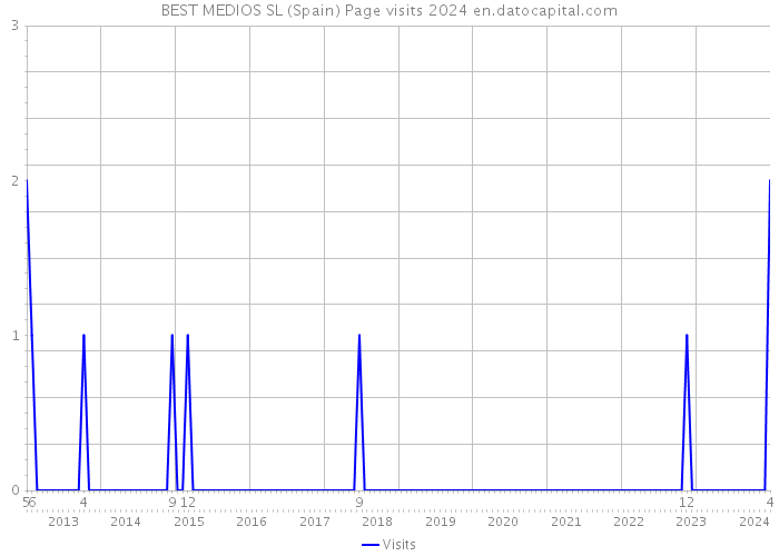 BEST MEDIOS SL (Spain) Page visits 2024 