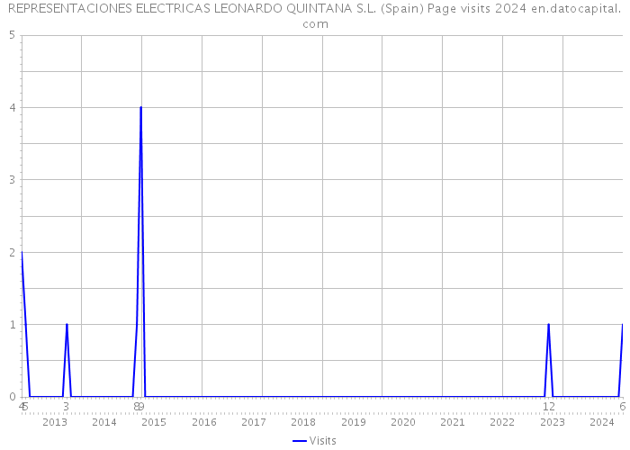 REPRESENTACIONES ELECTRICAS LEONARDO QUINTANA S.L. (Spain) Page visits 2024 