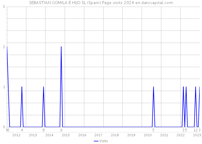 SEBASTIAN GOMILA E HIJO SL (Spain) Page visits 2024 