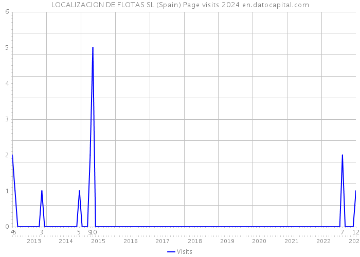 LOCALIZACION DE FLOTAS SL (Spain) Page visits 2024 