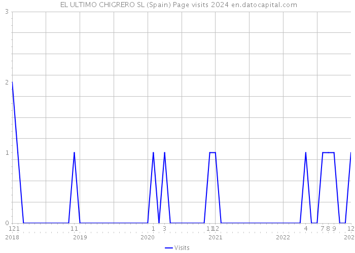  EL ULTIMO CHIGRERO SL (Spain) Page visits 2024 
