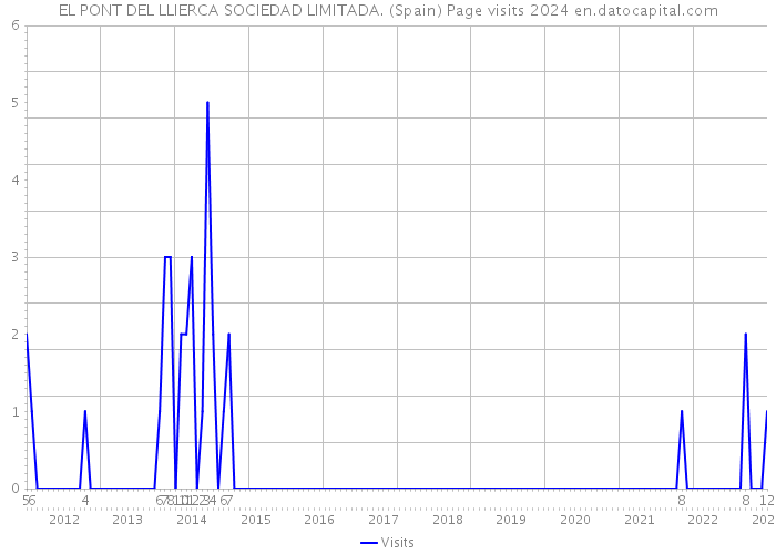 EL PONT DEL LLIERCA SOCIEDAD LIMITADA. (Spain) Page visits 2024 