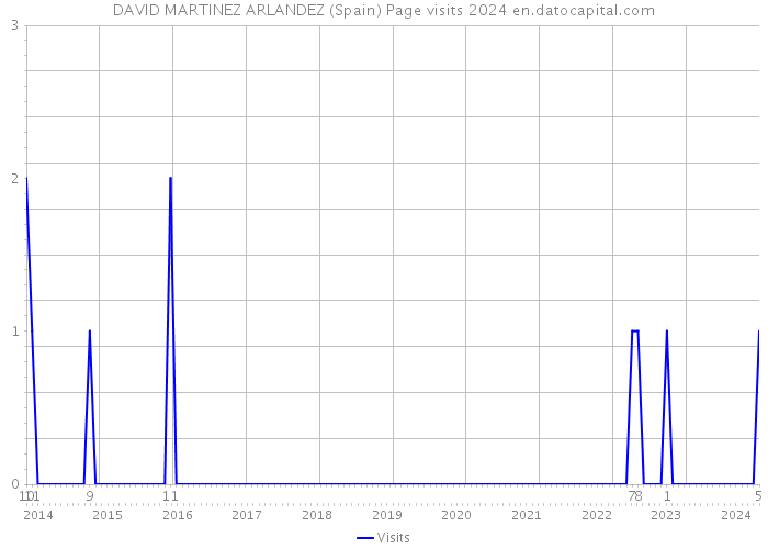 DAVID MARTINEZ ARLANDEZ (Spain) Page visits 2024 
