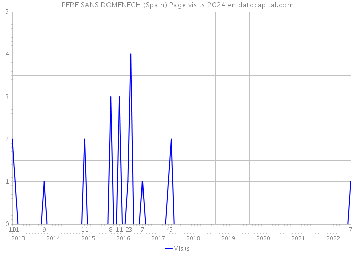 PERE SANS DOMENECH (Spain) Page visits 2024 