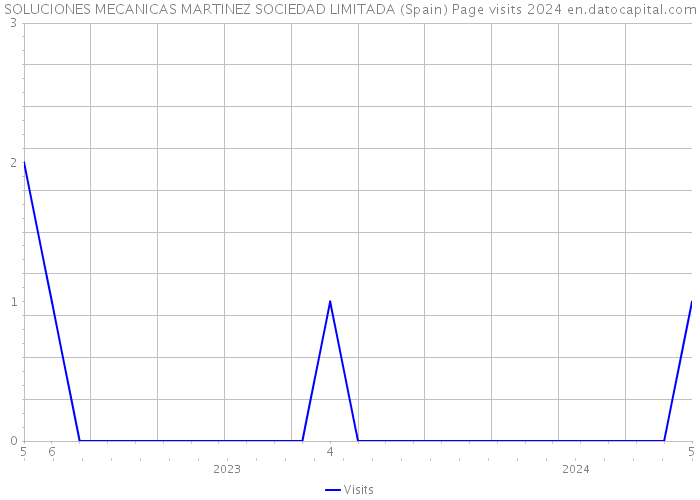 SOLUCIONES MECANICAS MARTINEZ SOCIEDAD LIMITADA (Spain) Page visits 2024 