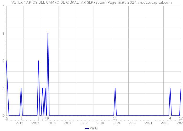 VETERINARIOS DEL CAMPO DE GIBRALTAR SLP (Spain) Page visits 2024 