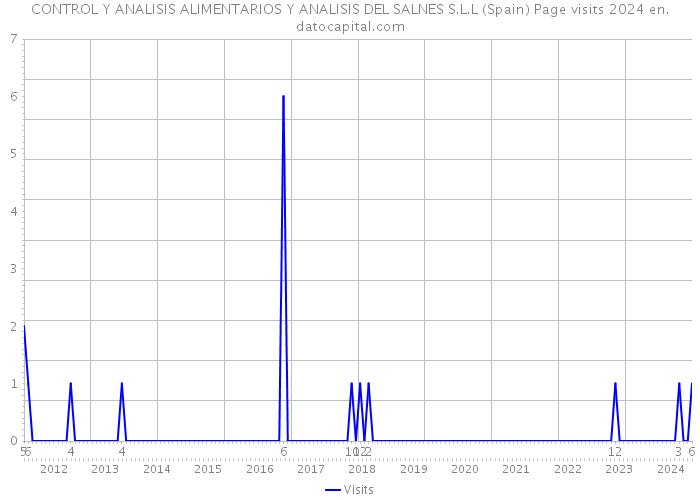 CONTROL Y ANALISIS ALIMENTARIOS Y ANALISIS DEL SALNES S.L.L (Spain) Page visits 2024 