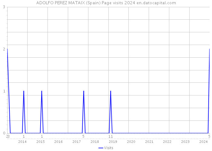 ADOLFO PEREZ MATAIX (Spain) Page visits 2024 