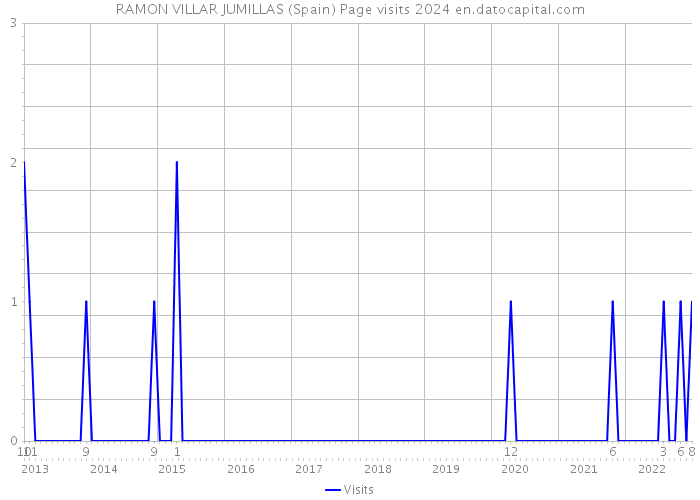 RAMON VILLAR JUMILLAS (Spain) Page visits 2024 