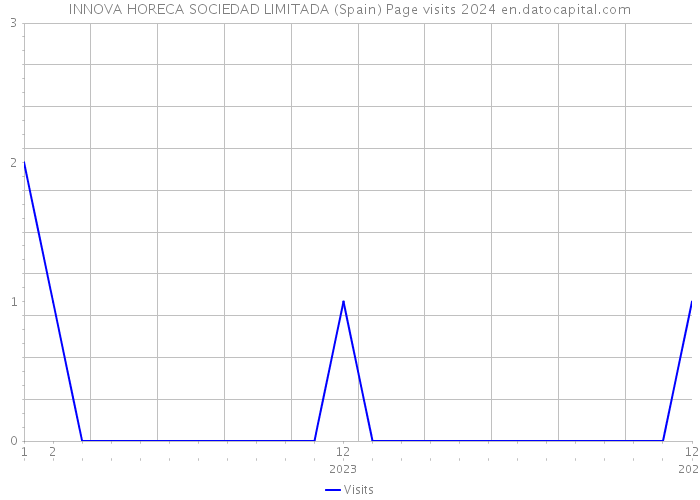 INNOVA HORECA SOCIEDAD LIMITADA (Spain) Page visits 2024 