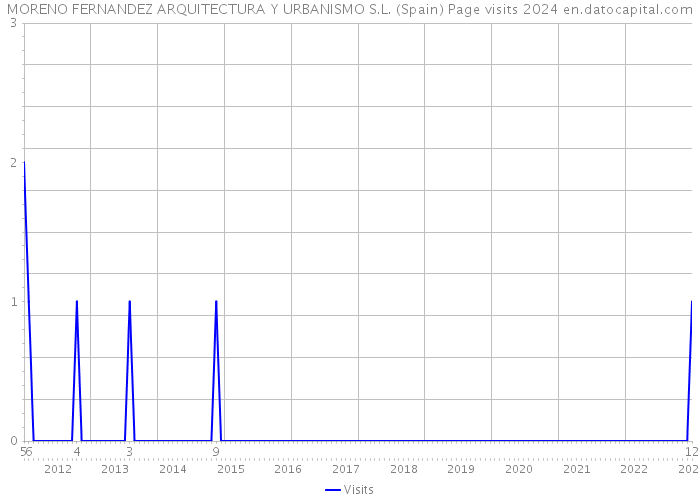 MORENO FERNANDEZ ARQUITECTURA Y URBANISMO S.L. (Spain) Page visits 2024 