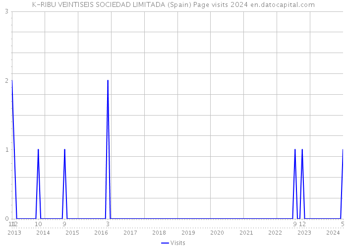 K-RIBU VEINTISEIS SOCIEDAD LIMITADA (Spain) Page visits 2024 