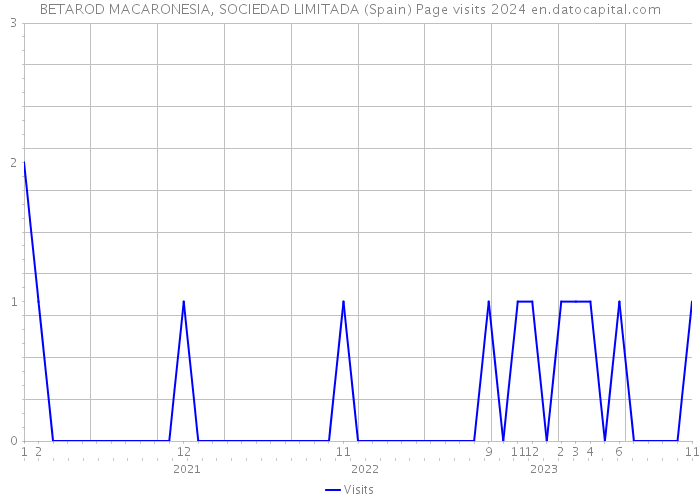 BETAROD MACARONESIA, SOCIEDAD LIMITADA (Spain) Page visits 2024 