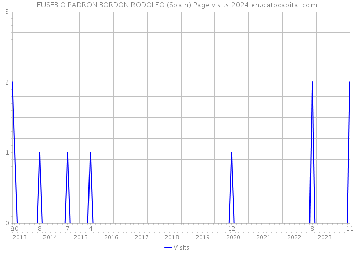 EUSEBIO PADRON BORDON RODOLFO (Spain) Page visits 2024 