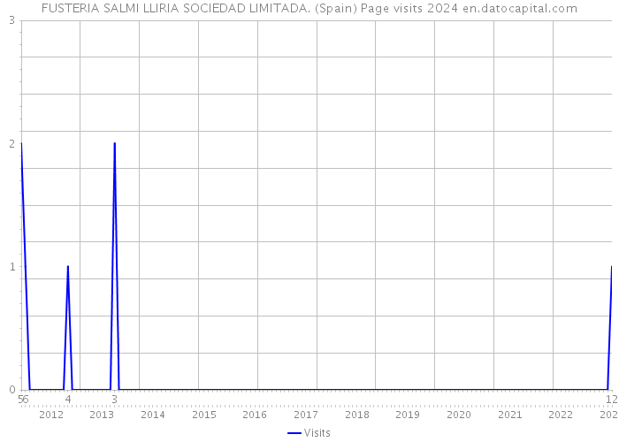FUSTERIA SALMI LLIRIA SOCIEDAD LIMITADA. (Spain) Page visits 2024 