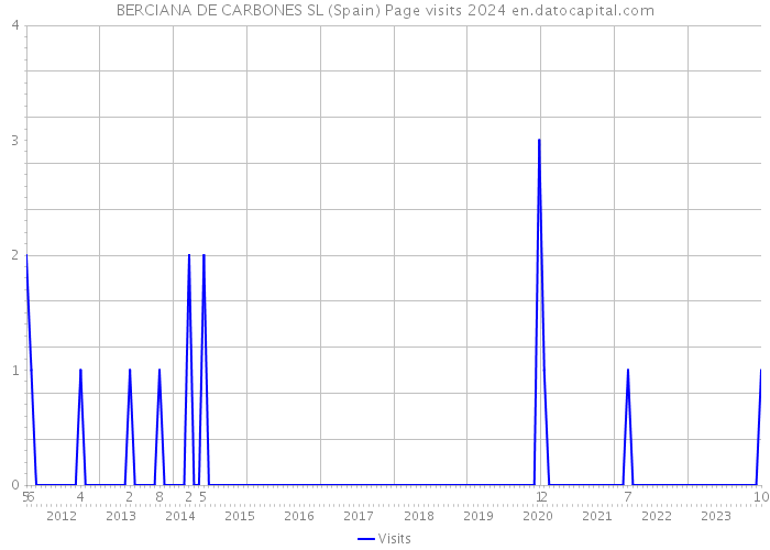 BERCIANA DE CARBONES SL (Spain) Page visits 2024 