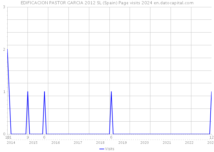 EDIFICACION PASTOR GARCIA 2012 SL (Spain) Page visits 2024 